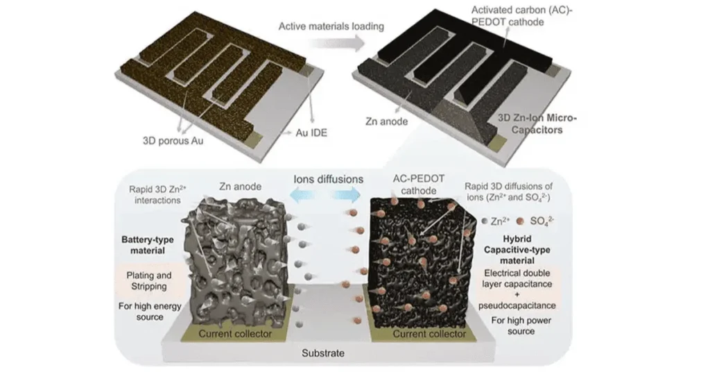 Development of Zinc-Ion Microcapacitors (ZIMCs)
