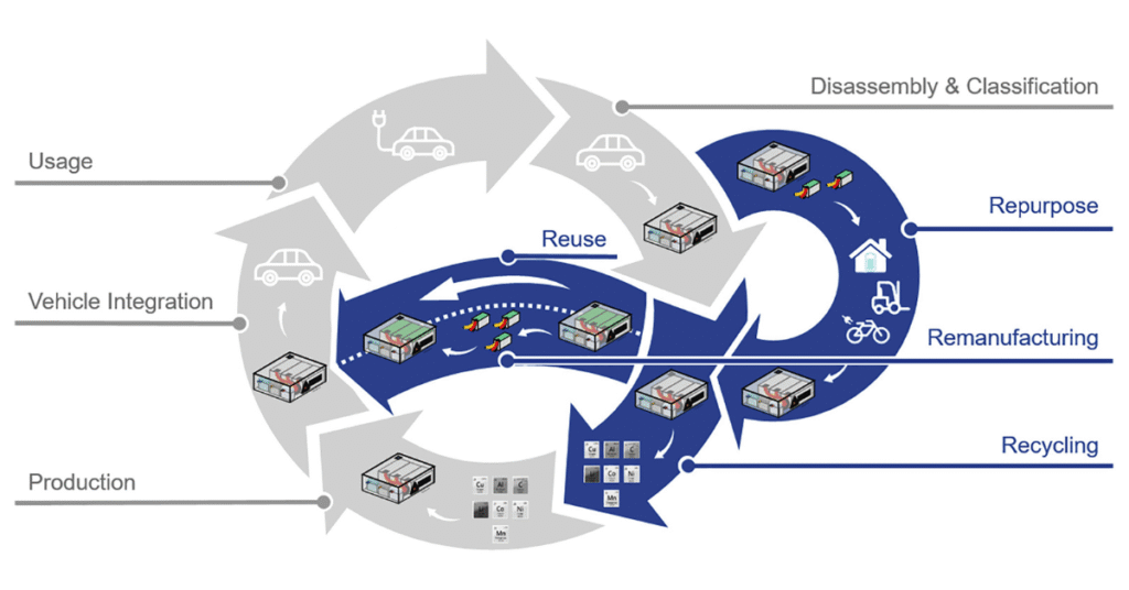 Opportunities in Battery Recycling and Second-Life Applications
