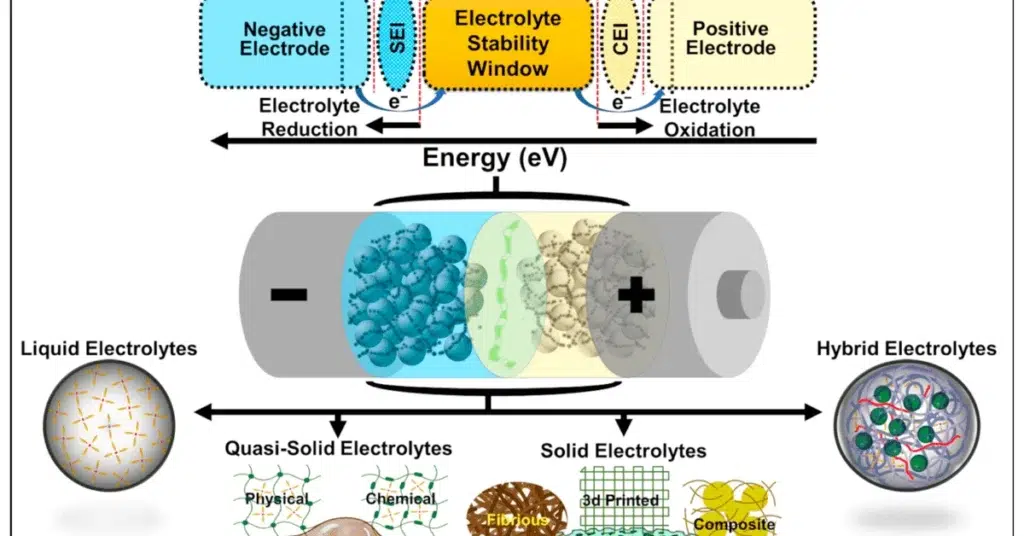 What Are Hybrid Electrolytes 