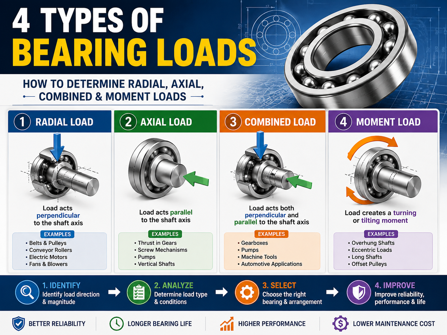 4 Types of Bearing Loads