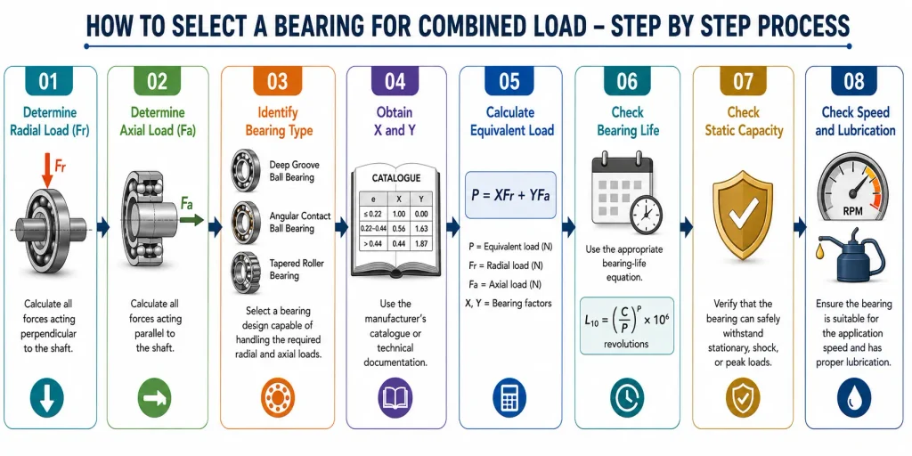 How to Select a Bearing for Combined Load