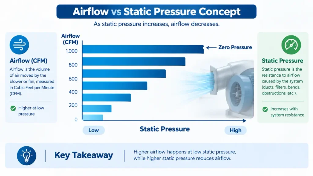 Airflow vs Static Pressure