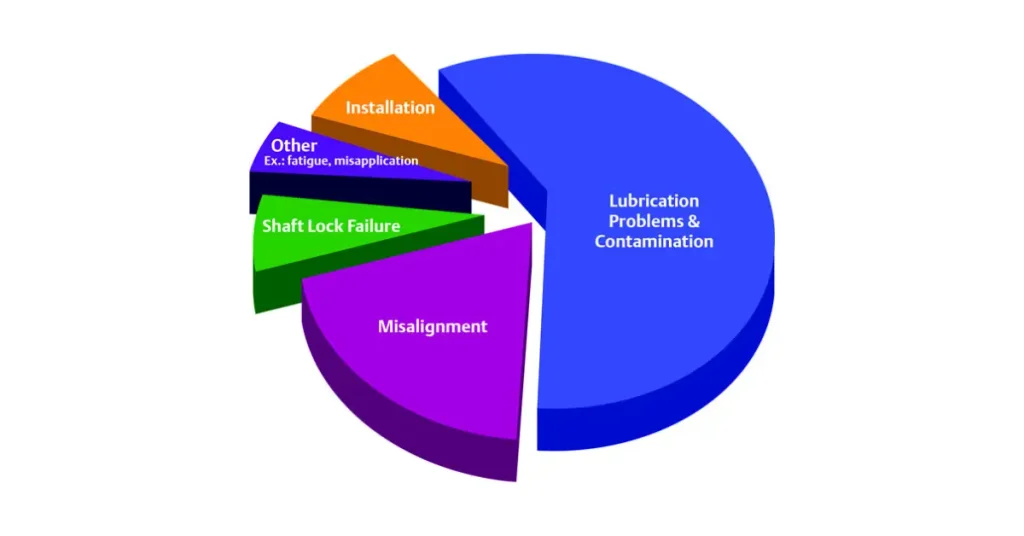 Bearing Failure Analysis