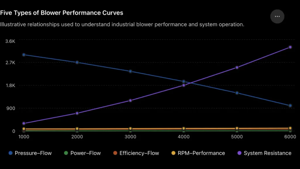 Blower Performance Curve
