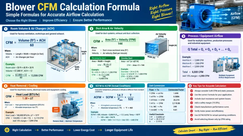 Main Formulas Used to Calculate Industrial Blower Airflow Capacity