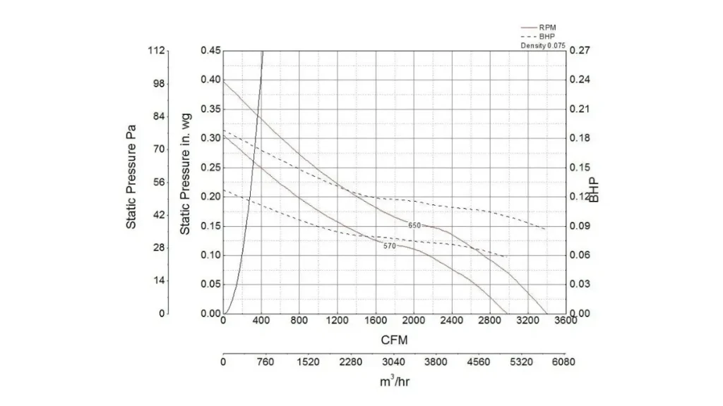 Manufacturer Performance Curve