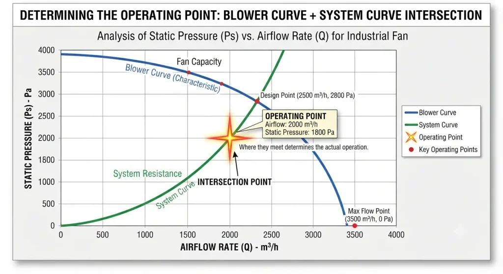 Blower Curve + System Curve = Operating Point