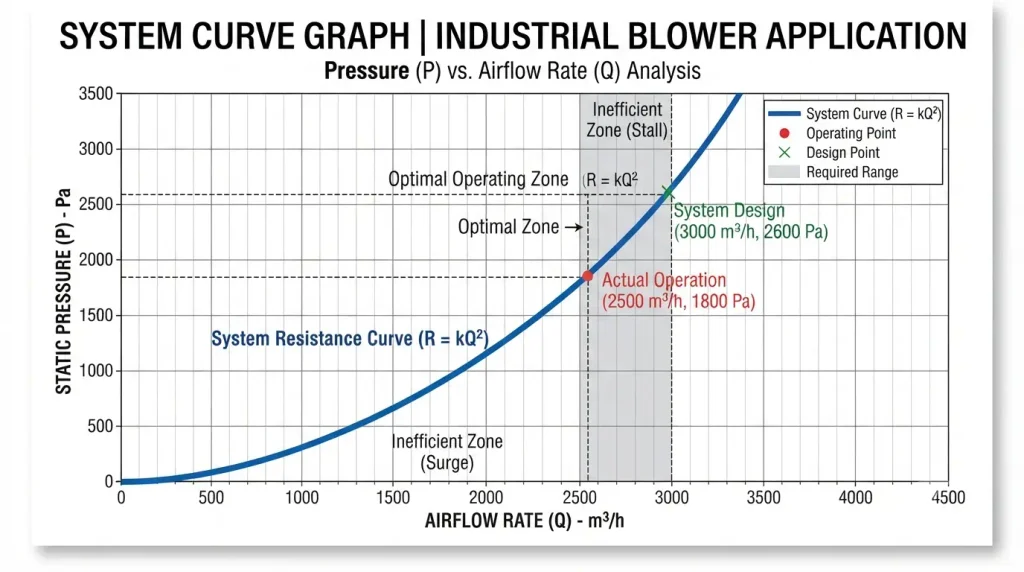 System Curve